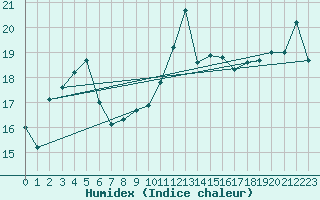 Courbe de l'humidex pour Cap Corse (2B)