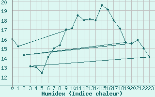 Courbe de l'humidex pour Bad Marienberg