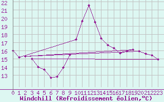 Courbe du refroidissement olien pour Gruissan (11)