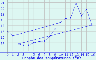 Courbe de tempratures pour Vrizieu (01)