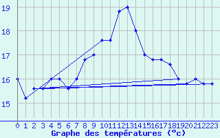 Courbe de tempratures pour Trapani / Birgi