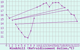 Courbe du refroidissement olien pour Nice (06)
