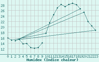 Courbe de l'humidex pour Gourdon (46)