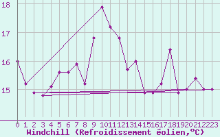 Courbe du refroidissement olien pour Lisbonne (Po)