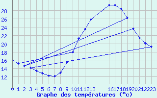 Courbe de tempratures pour Grandfresnoy (60)