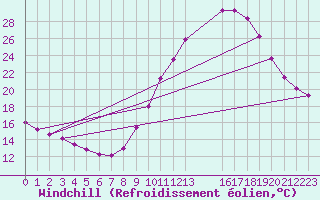 Courbe du refroidissement olien pour Grandfresnoy (60)