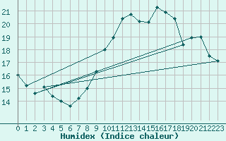 Courbe de l'humidex pour Metz (57)
