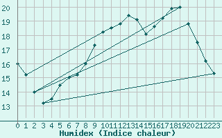 Courbe de l'humidex pour Lanvoc (29)