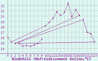 Courbe du refroidissement olien pour Strasbourg (67)