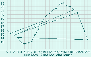 Courbe de l'humidex pour Ambrieu (01)