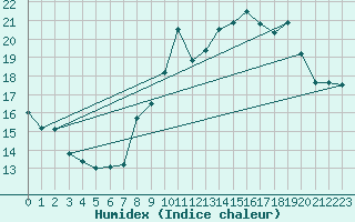Courbe de l'humidex pour Saint Catherine's Point