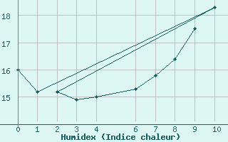 Courbe de l'humidex pour Ernage (Be)