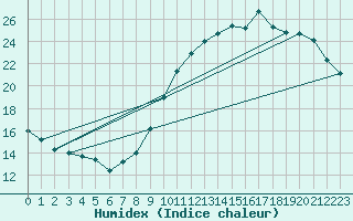 Courbe de l'humidex pour Anvers (Be)