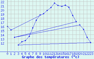 Courbe de tempratures pour Ummendorf