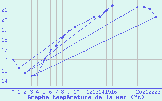 Courbe de temprature de la mer  pour le bateau BATFR27