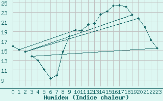 Courbe de l'humidex pour Beitem (Be)