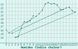 Courbe de l'humidex pour Abbeville (80)