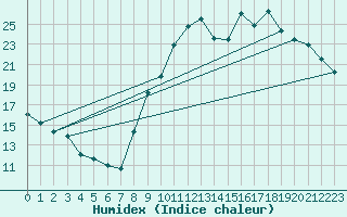 Courbe de l'humidex pour Quimperl (29)