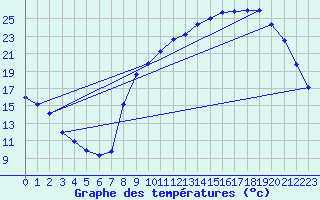 Courbe de tempratures pour Sain-Bel (69)