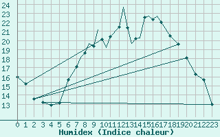 Courbe de l'humidex pour Boscombe Down