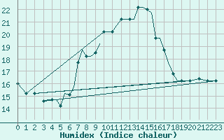 Courbe de l'humidex pour Kos Airport