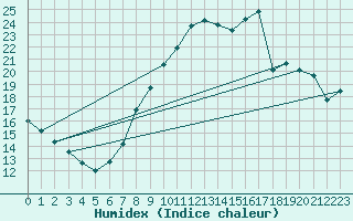 Courbe de l'humidex pour Montmlian (73)