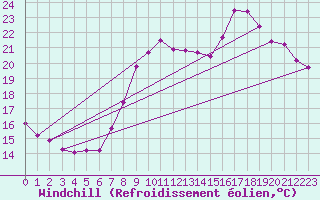 Courbe du refroidissement olien pour Blois (41)