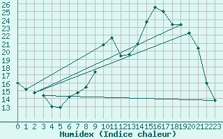 Courbe de l'humidex pour Recoubeau (26)