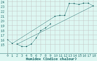 Courbe de l'humidex pour Egolzwil