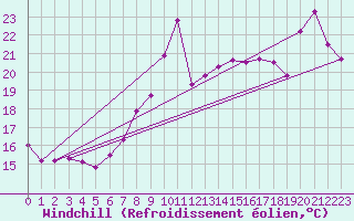 Courbe du refroidissement olien pour Cap Gris-Nez (62)