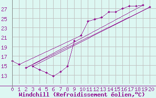 Courbe du refroidissement olien pour Harville (88)