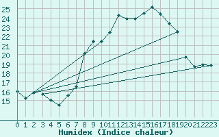 Courbe de l'humidex pour Plaffeien-Oberschrot