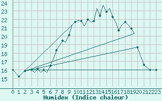 Courbe de l'humidex pour Jersey (UK)