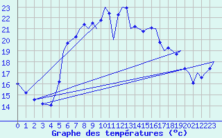 Courbe de tempratures pour Akrotiri