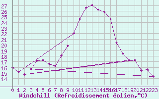 Courbe du refroidissement olien pour Luzinay (38)