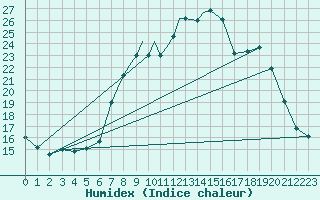 Courbe de l'humidex pour Boscombe Down