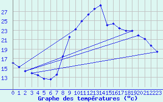 Courbe de tempratures pour Montalbn