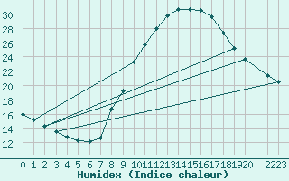 Courbe de l'humidex pour Plasencia