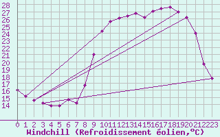 Courbe du refroidissement olien pour Saint-Auban (26)