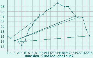 Courbe de l'humidex pour Cressier