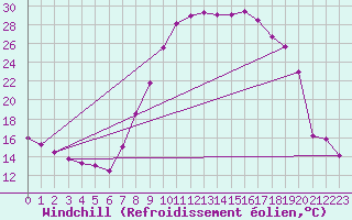 Courbe du refroidissement olien pour Valladolid