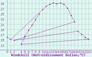Courbe du refroidissement olien pour Veliko Gradiste