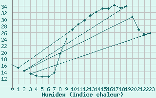 Courbe de l'humidex pour Hohrod (68)