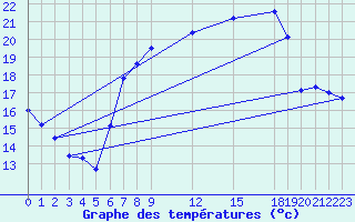 Courbe de tempratures pour Bournemouth (UK)