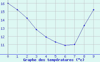 Courbe de tempratures pour Sainte-Gemme-la-Plaine (85)