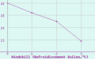 Courbe du refroidissement olien pour Inchon
