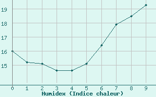 Courbe de l'humidex pour Egolzwil