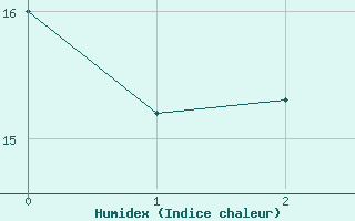 Courbe de l'humidex pour Dukovany