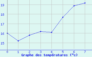 Courbe de tempratures pour Nitra