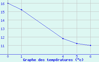 Courbe de tempratures pour Ararangua